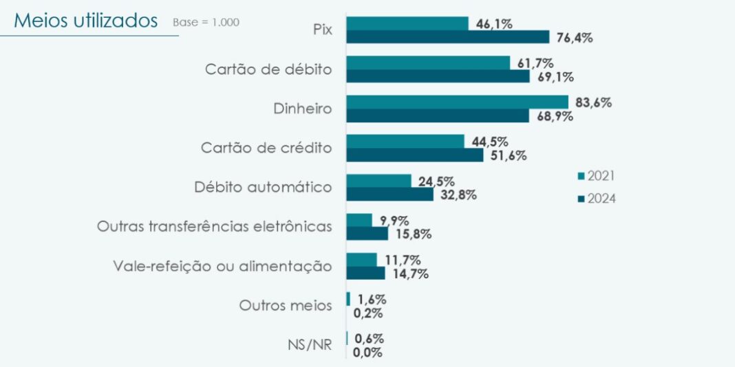 pix-supera-dinheiro-e-ja-e-o-meio-de-pagamento-mais-usado-no-brasil