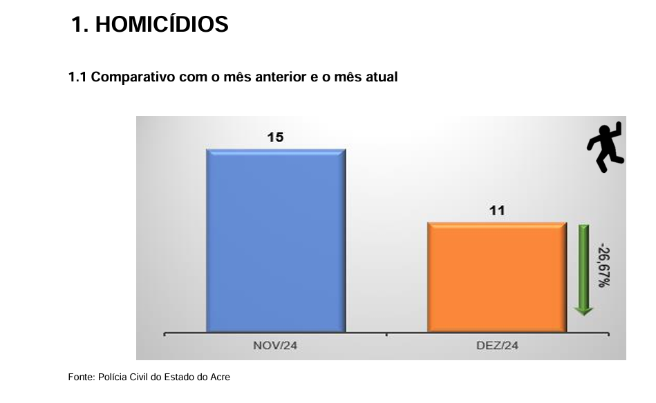 acre-registra-reducao-de-26,67%-nos-homicidios-no-final-de-2024,-aponta-relatorio-da-policia-civil