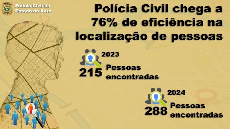 policia-civil-do-acre-chega-a-76%-de-eficiencia-na-localizacao-de-pessoas-desaparecidas