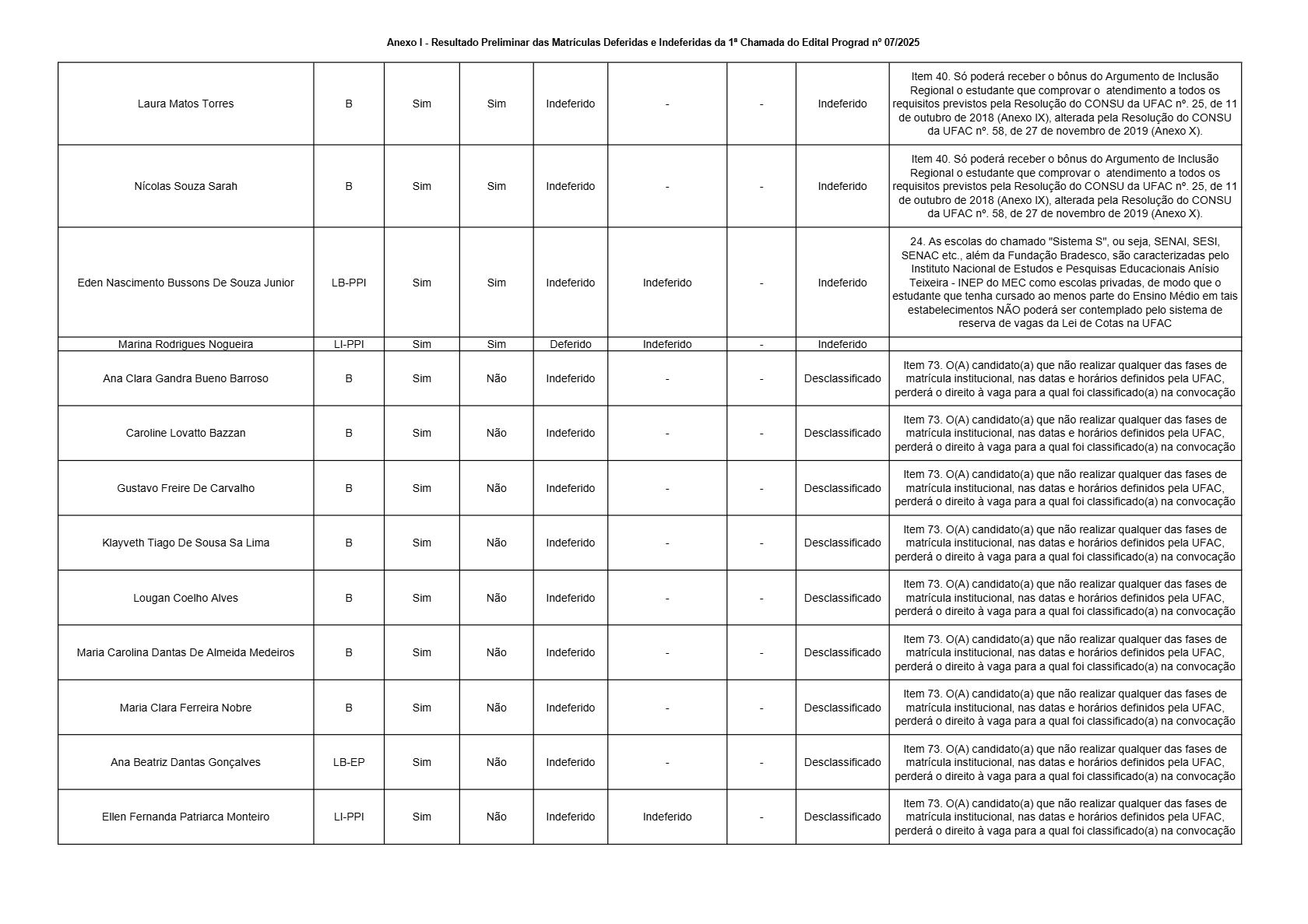 Ufac divulga resultado preliminar das matrículas para medicina – Cidade AC News Ufac divulga resultado preliminar das matrículas para medicina | Cidade AC News – Notícias do Acre