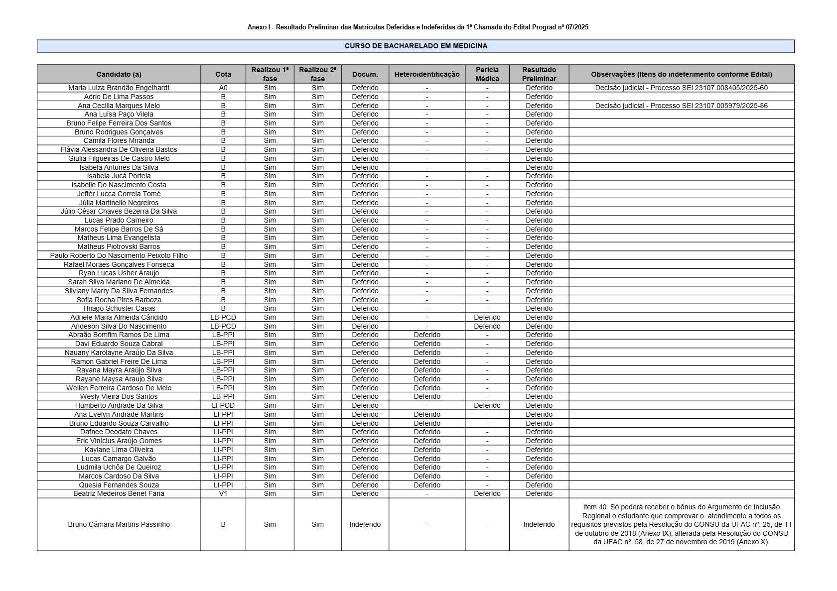 Ufac divulga resultado preliminar das matrículas para medicina – Cidade AC News Ufac divulga resultado preliminar das matrículas para medicina | Cidade AC News – Notícias do Acre