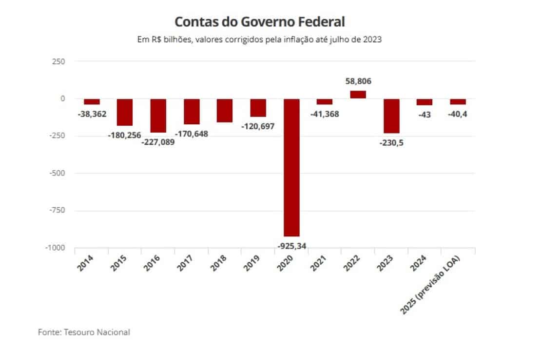 Contas do Governo