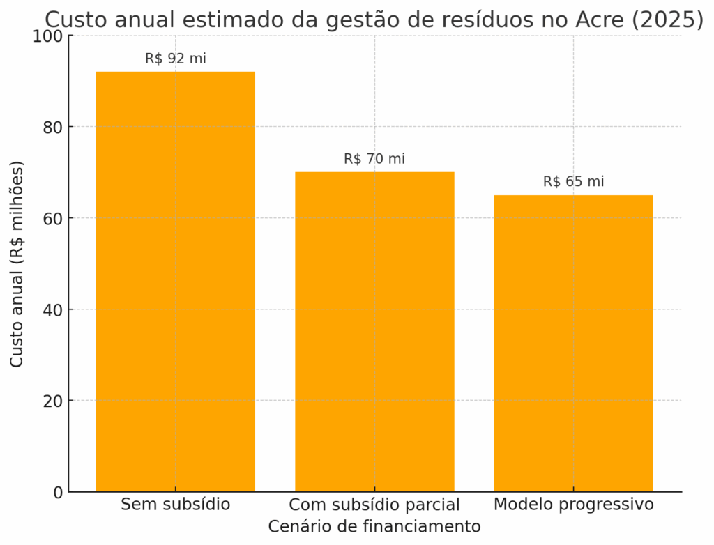 Resíduos Sólidos no Acre: a conta do lixo, os números da taxa e a pergunta que ninguém responde | Cidade AC News – Notícias do Acre
