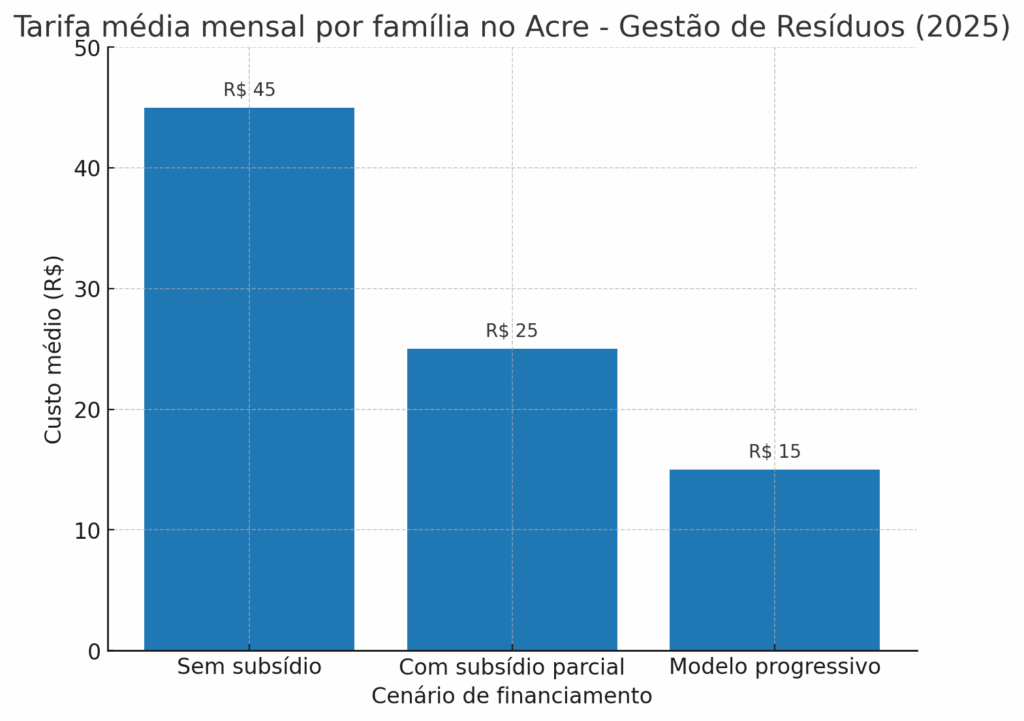 Resíduos Sólidos no Acre: a conta do lixo, os números da taxa e a pergunta que ninguém responde | Cidade AC News – Notícias do Acre