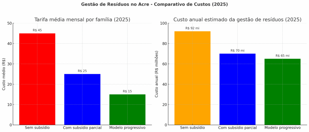 Resíduos Sólidos no Acre: a conta do lixo, os números da taxa e a pergunta que ninguém responde | Cidade AC News – Notícias do Acre