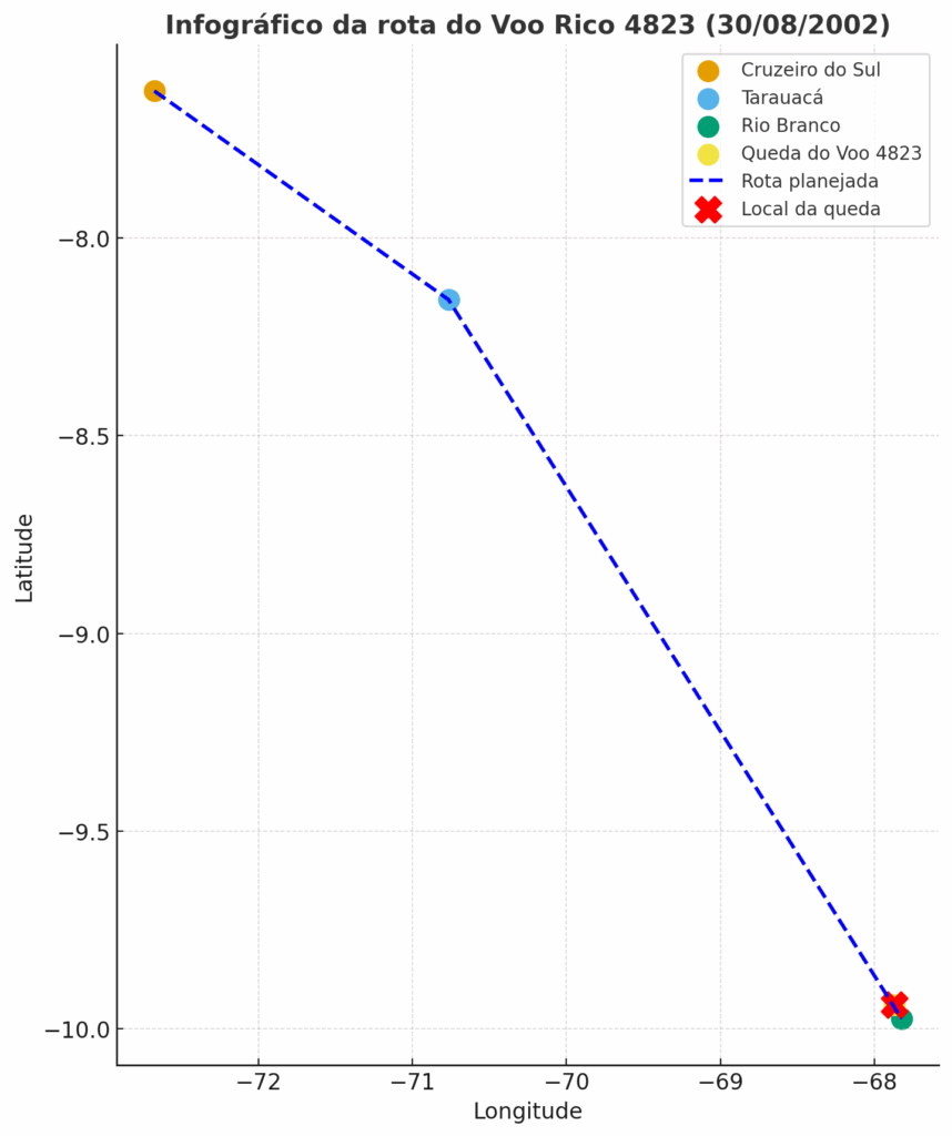 “Mapa da rota do Voo Rico 4823 no Acre – 2002” - Voo Rico 4823 Acre