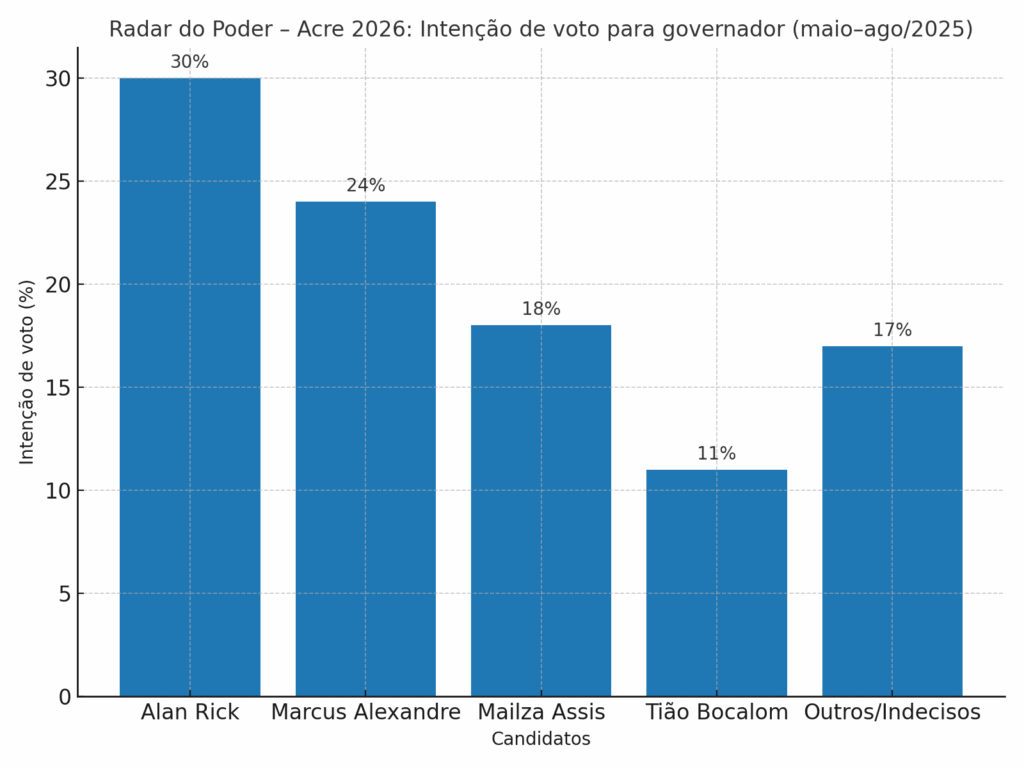 "Candidatos Alan Rick, Mailza Assis e Marcus Alexandre aparecem como protagonistas da corrida eleitoral no Acre"