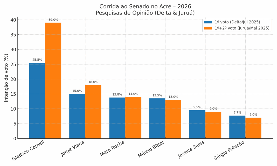 “Principais pré-candidatos ao Senado no Acre em 2026”