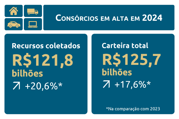 segmento-de-consorcios-cresce-e-movimenta-mais-de-r$120-bi-em-2024