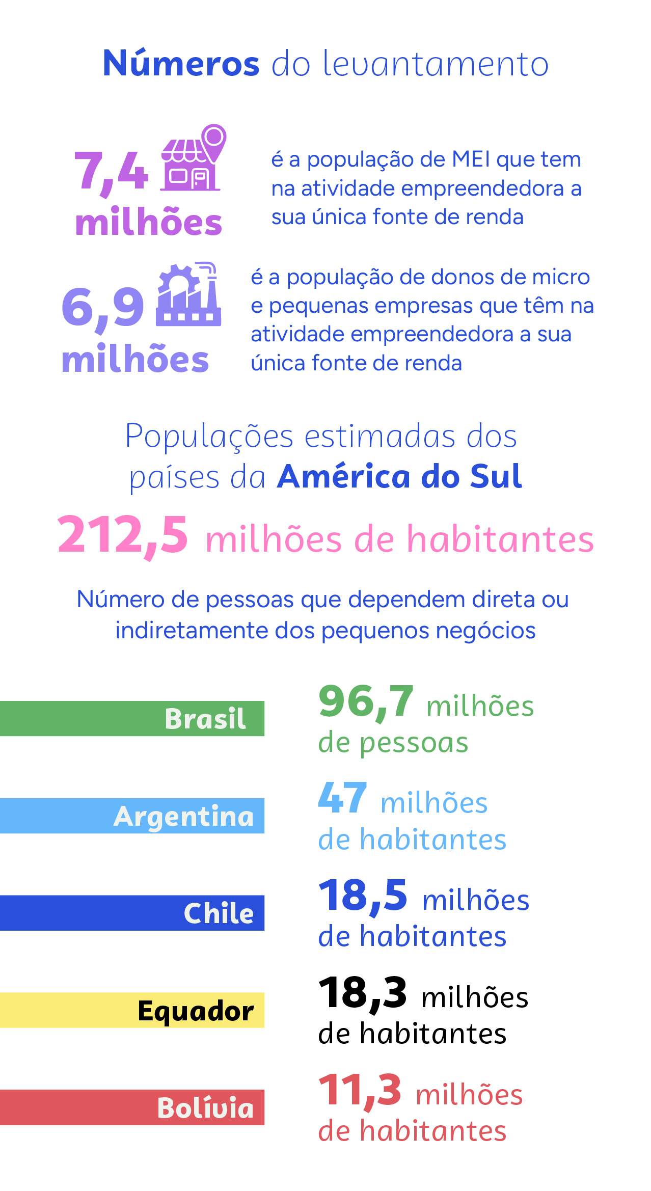 Quase metade da população brasileira depende direta ou indiretamente dos pequenos negócios para ter uma fonte de renda | Cidade AC News – Notícias do Acre