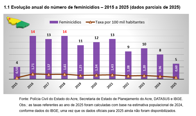 Relatórios da PCAC revelam panorama da violência doméstica no Acre entre 2015 e 2025 | Cidade AC News – Notícias do Acre