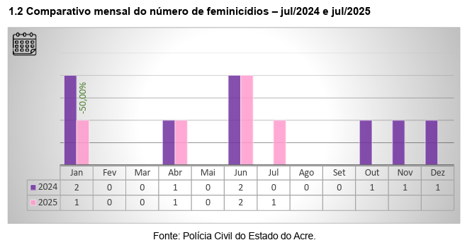 Relatórios da PCAC revelam panorama da violência doméstica no Acre entre 2015 e 2025 | Cidade AC News – Notícias do Acre