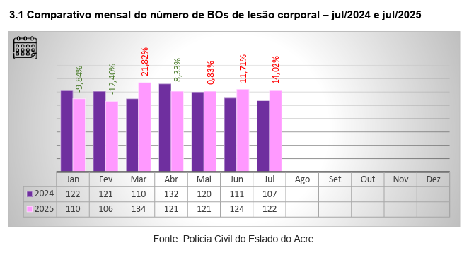 Relatórios da PCAC revelam panorama da violência doméstica no Acre entre 2015 e 2025 | Cidade AC News – Notícias do Acre