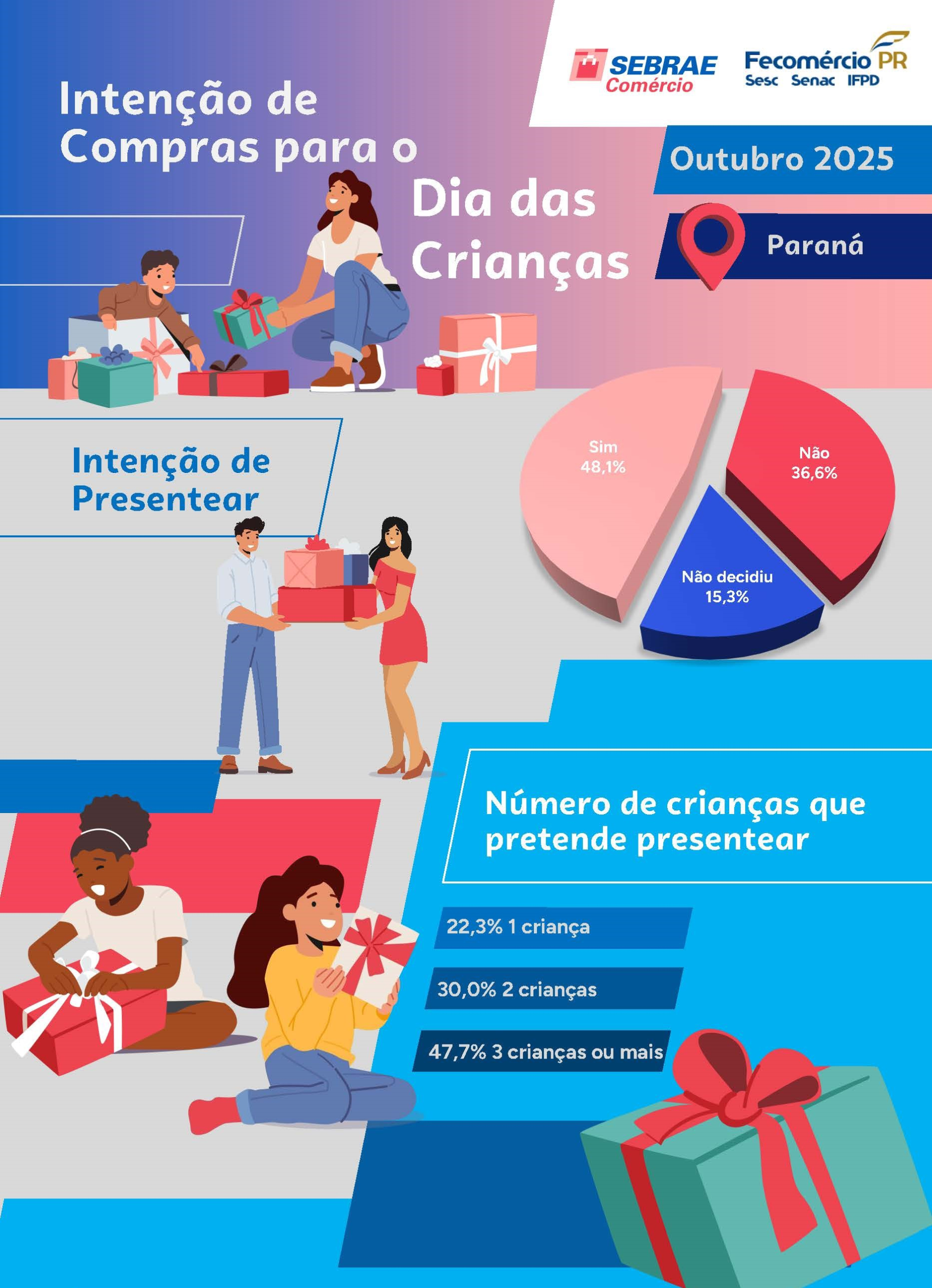 Público infantil dita escolhas no varejo em outubro | Cidade AC News – Notícias do Acre