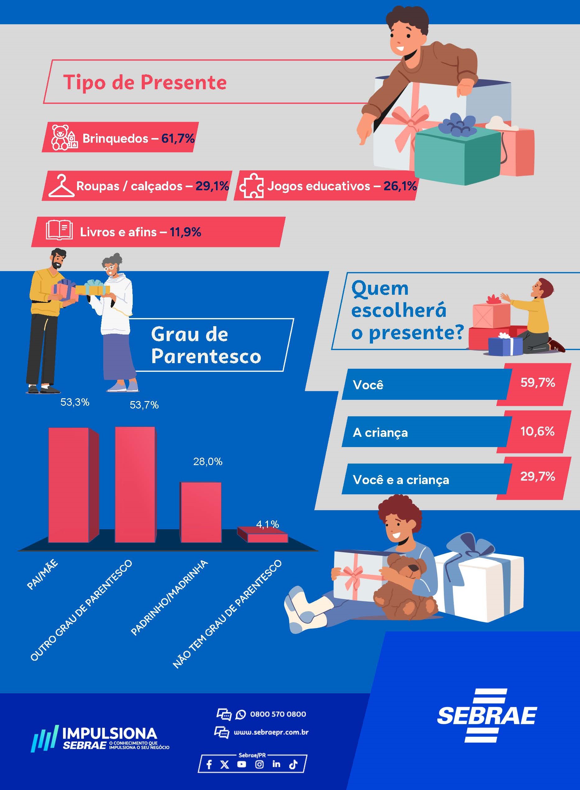 Público infantil dita escolhas no varejo em outubro | Cidade AC News – Notícias do Acre