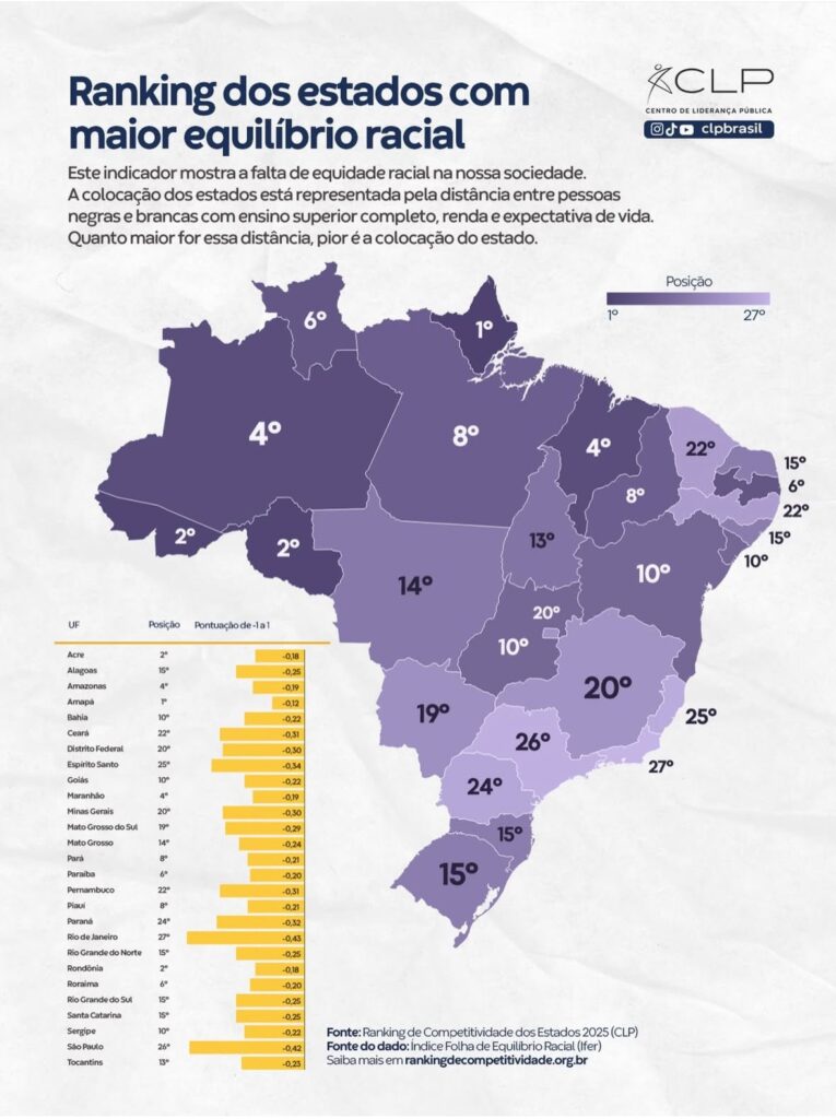 acre-ocupa-2a-posicao-nacional-no-ranking-dos-estados-com-maior-equilibrio-racial