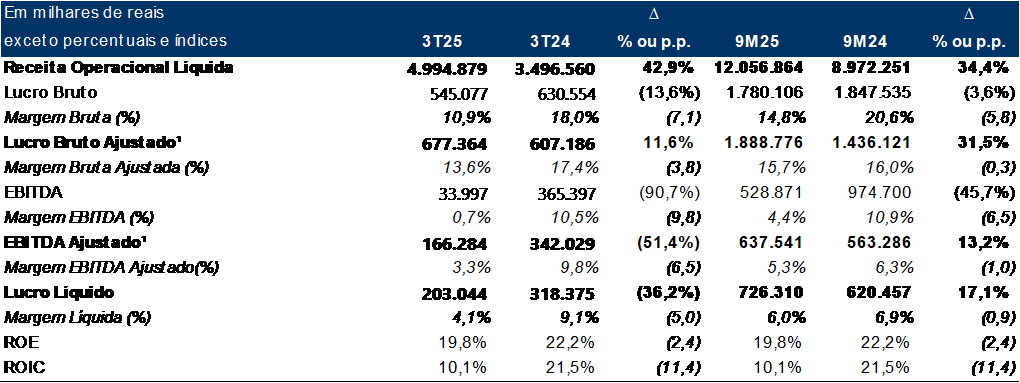 3tentos registra aumento de 42,9% na receita e 27º trimestre consecutivo de crescimento | Cidade AC News – Notícias do Acre