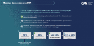 Tarifas dos EUA sobre exportações brasileiras: 37,1% das vendas cni-lanca-painel-interativo-sobre-tarifas-dos-eua-apos-ampliacao-de-isencoes