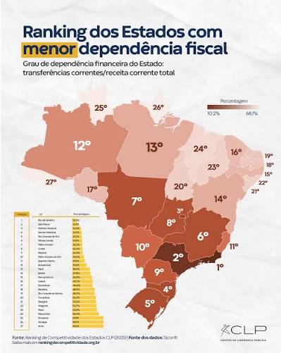 1.Gráfico mostra a dependência financeira do Acre em relação às transferências da União.