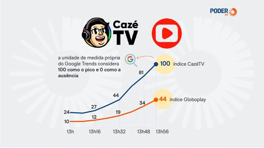 CazéTV supera Globo nas buscas e muda o jogo das transmissões esportivas. Fonte Poder360