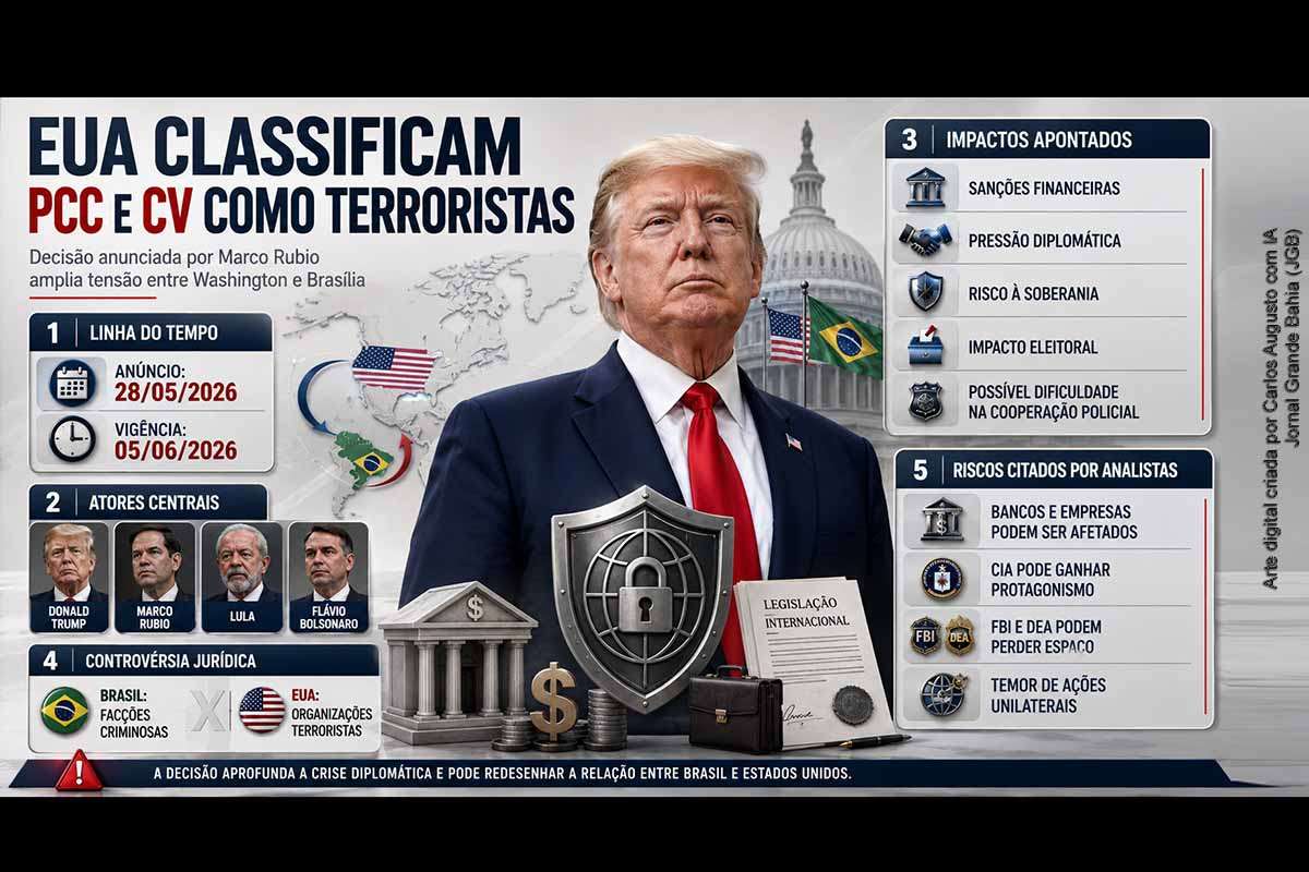 Presidente dos Estados Unidos anuncia sanções contra PCC e Comando Vermelho em medida que amplia debate sobre segurança e soberania no Brasil