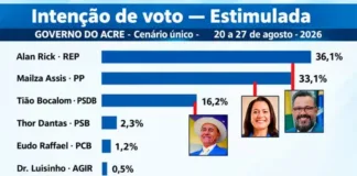 pesquisa-governo-acre-alan-rick-mailza-2026.webp