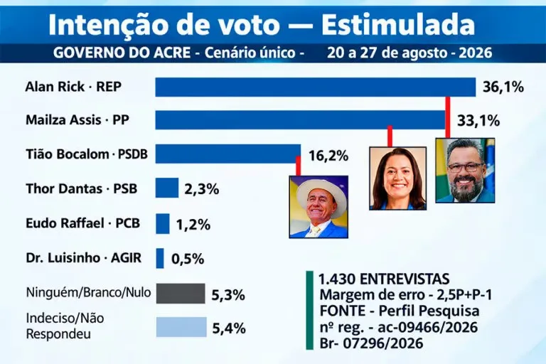 pesquisa-governo-acre-alan-rick-mailza-2026.webp